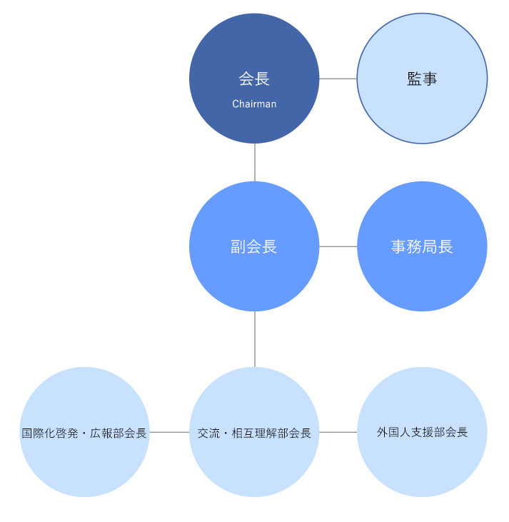 船橋市国際交流協会組織図